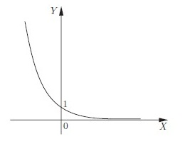 график показательной функции