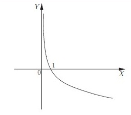 график логарифмической функции - логарифмика